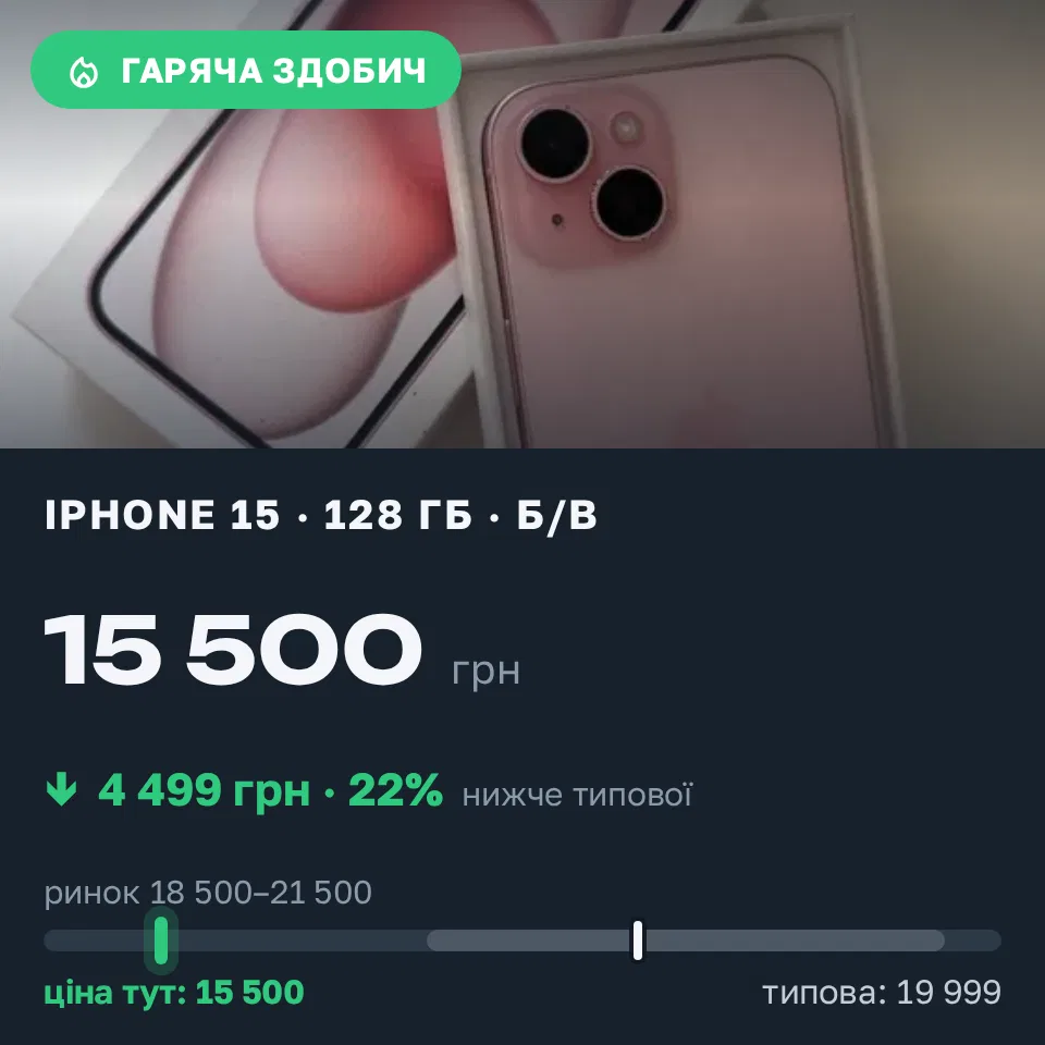 Знахідка Trofey: iPhone 15 128 ГБ б/у за 15 500 грн — на 4 499 грн (−23%) нижче ринку. Львів, 02.09 11:47.