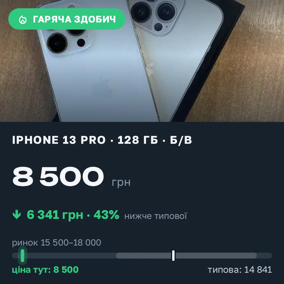 Знахідка Trofey: iPhone 13 Pro 128 ГБ б/у за 8 500 грн — на 8 300 грн (−43%) нижче ринку. Київ, 02.09 11:57.
