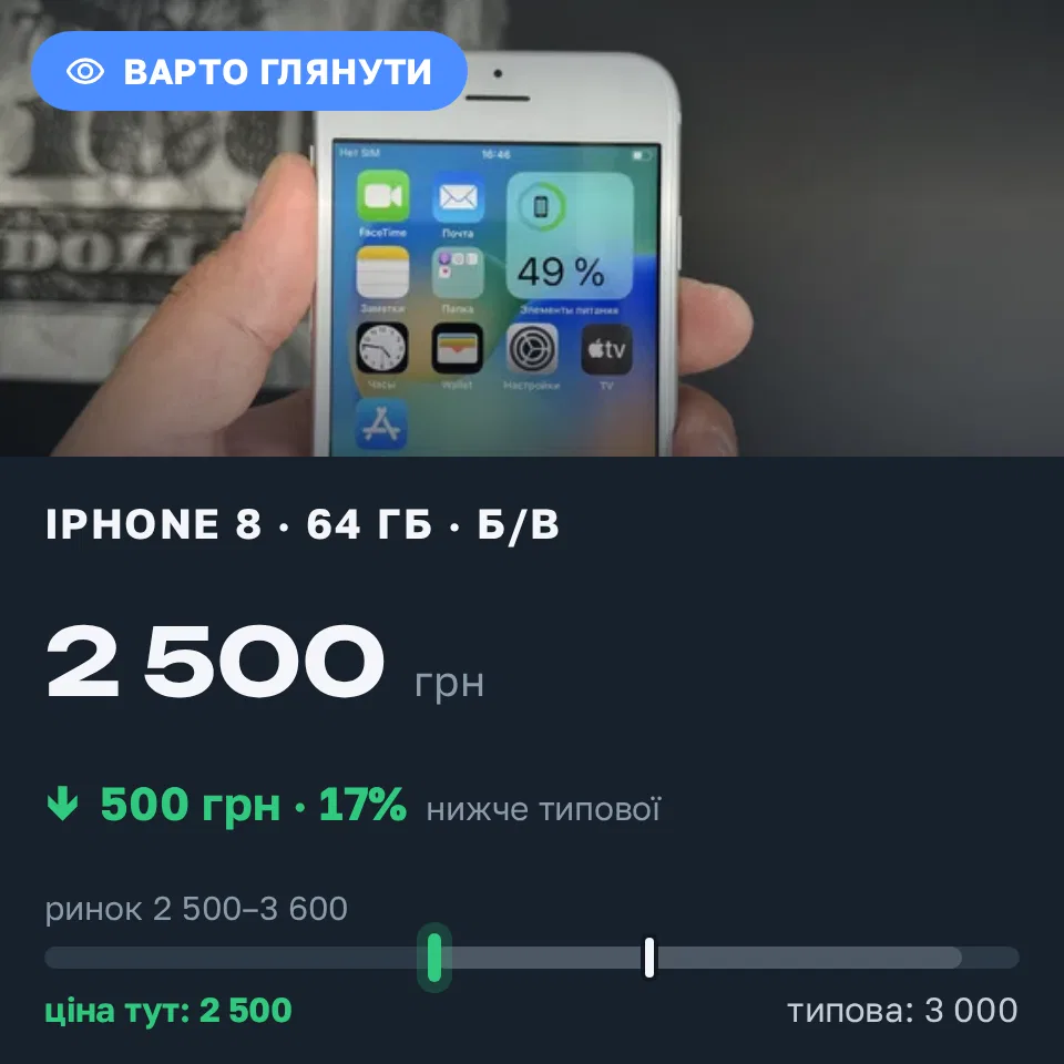 Знахідка Trofey: iPhone 8 64 ГБ б/у за 2 500 грн — на 500 грн (−17%) нижче ринку. Харків, 02.09 12:01.