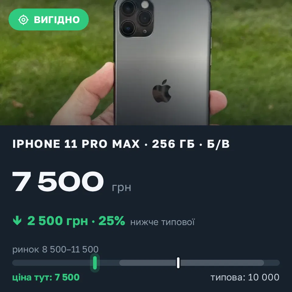 Знахідка Trofey: iPhone 11 Pro Max 256 ГБ б/у за 7 500 грн — на 2 500 грн (−25%) нижче ринку. Харків, 02.09 12:05.
