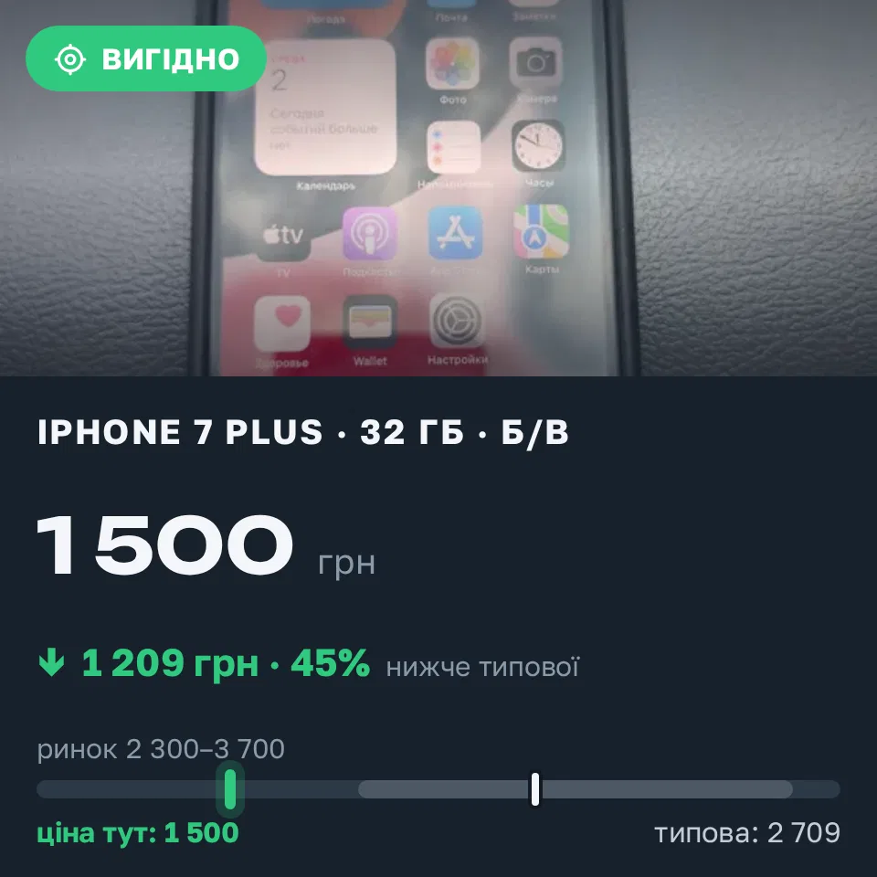 Знахідка Trofey: iPhone 7 Plus 32 ГБ б/у за 1 500 грн — на 1 425 грн (−45%) нижче ринку. Дніпро, 02.09 12:08.