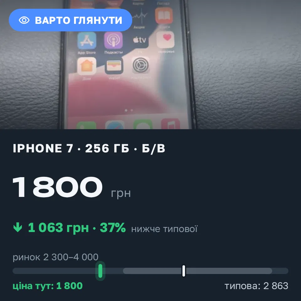 Знахідка Trofey: iPhone 7 256 ГБ б/у за 1 800 грн — на 1 291 грн (−37%) нижче ринку. Дніпро, 02.09 12:09.