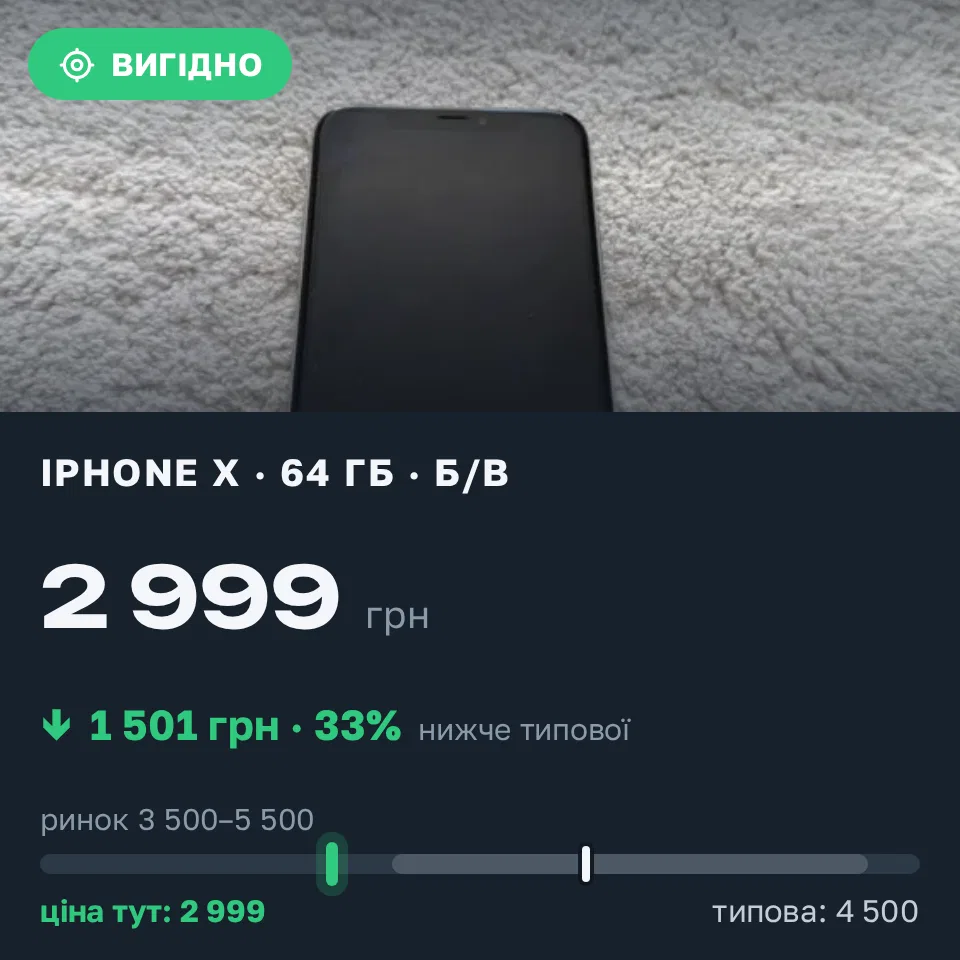 Знахідка Trofey: iPhone X 64 ГБ б/у за 2 999 грн — на 1 501 грн (−33%) нижче ринку. Золочів, 02.09 12:13.