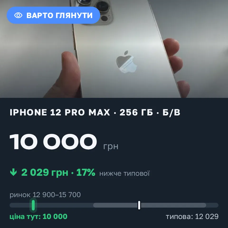 Знахідка Trofey: iPhone 12 Pro Max 256 ГБ б/у за 10 000 грн — на 4 500 грн (−17%) нижче ринку. Київ, 02.09 12:18.
