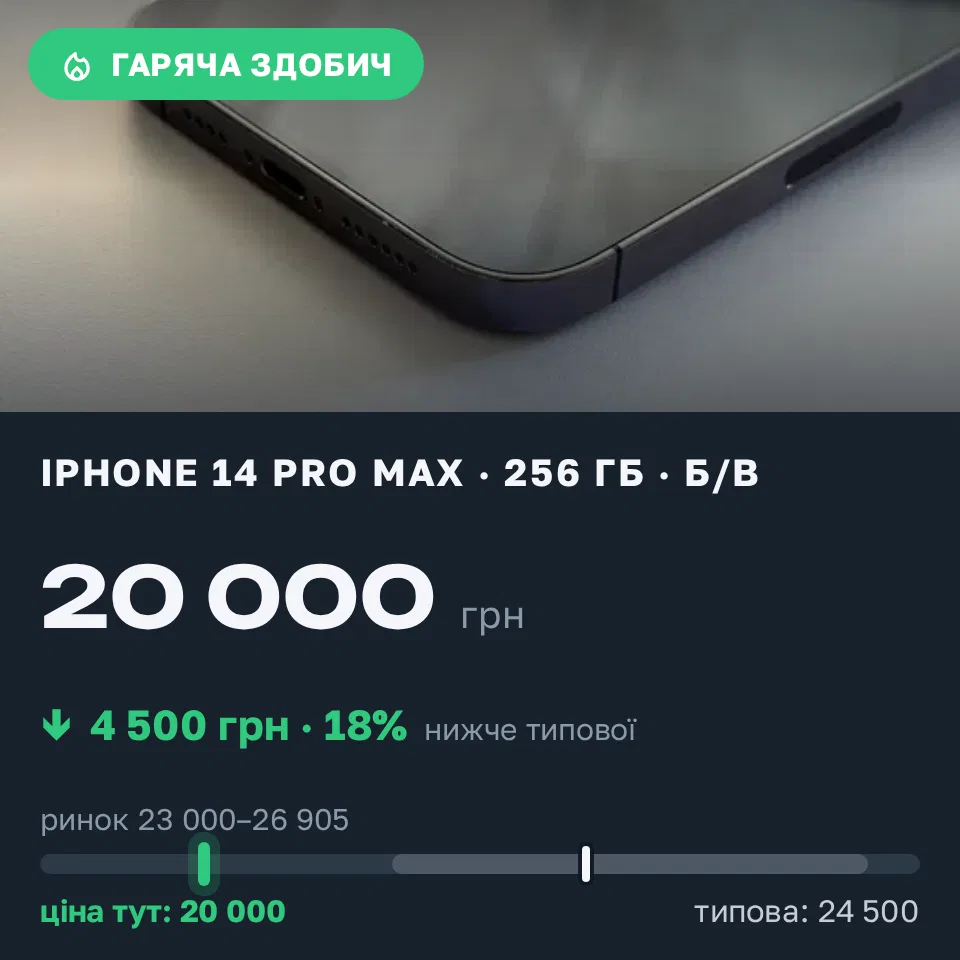 Знахідка Trofey: iPhone 14 Pro Max 256 ГБ б/у за 20 000 грн — на 4 500 грн (−18%) нижче ринку. Винники, 02.09 12:23.