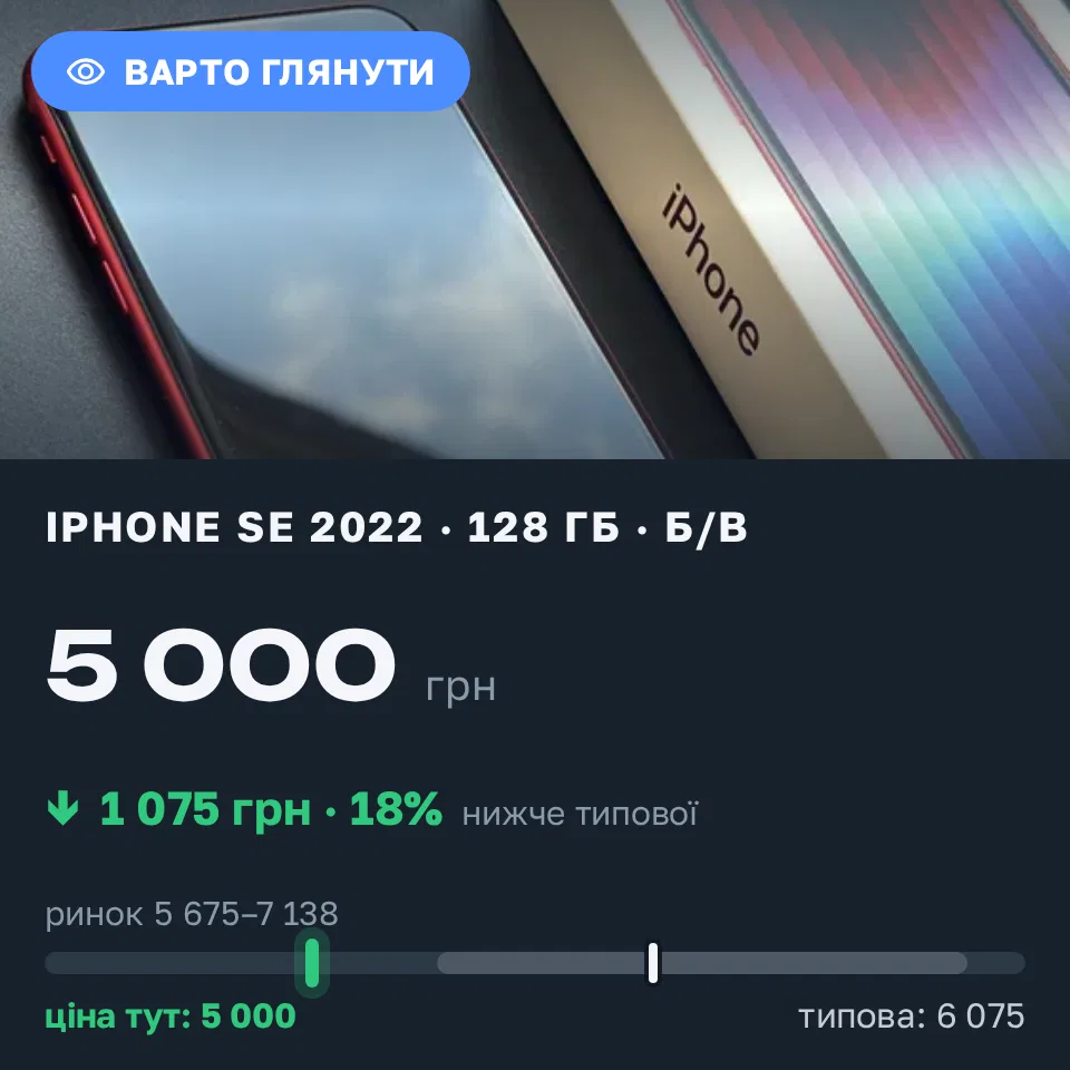 Знахідка Trofey: iPhone SE 2022 128 ГБ б/у за 5 000 грн — на 1 075 грн (−18%) нижче ринку. Хмельницький, 02.09 12:28.