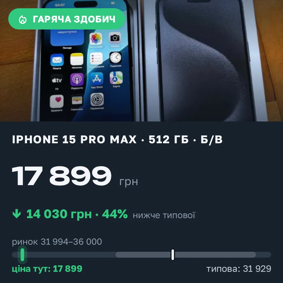 Знахідка Trofey: iPhone 15 Pro Max 512 ГБ б/у за 17 899 грн — на 16 101 грн (−44%) нижче ринку. Львів, 02.09 12:32.