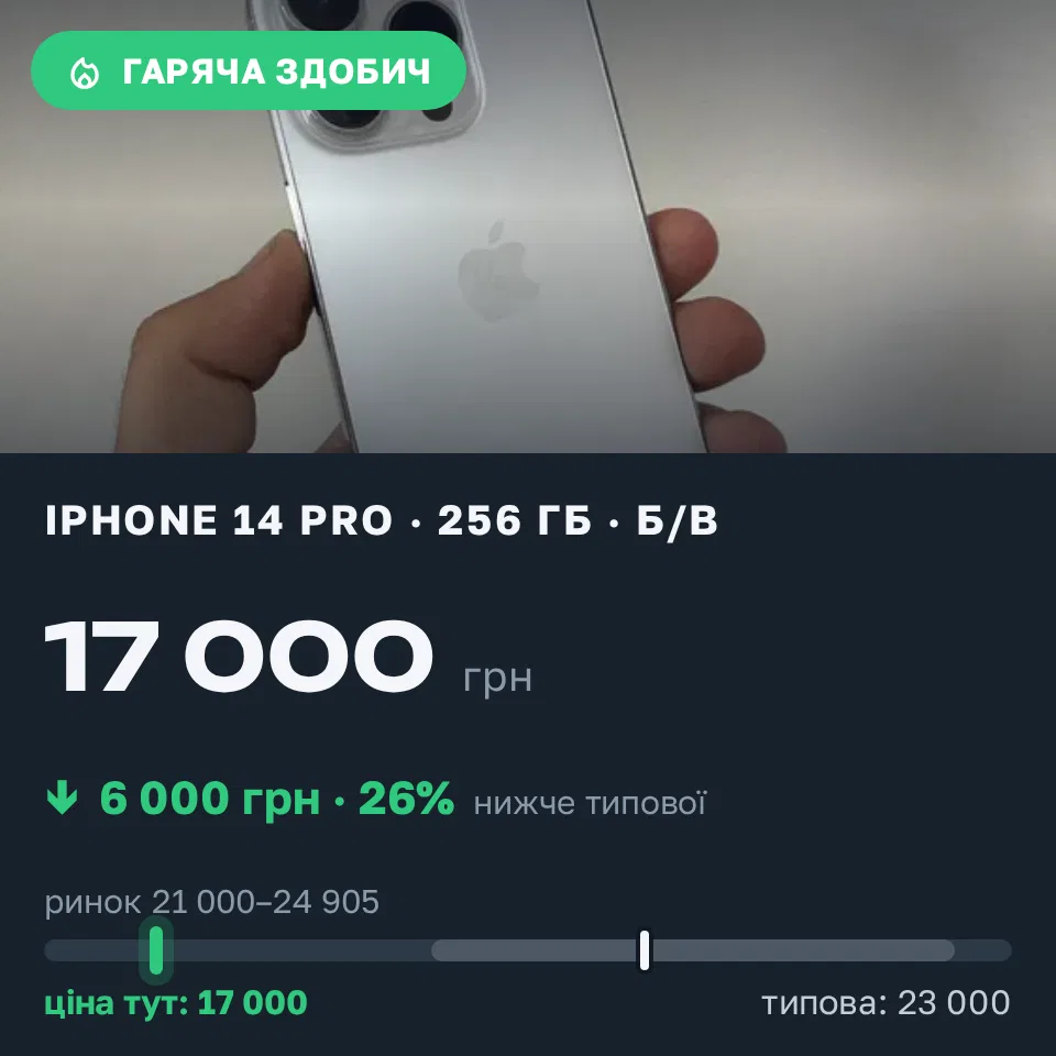 Знахідка Trofey: iPhone 14 Pro 256 ГБ б/у за 17 000 грн — на 6 000 грн (−26%) нижче ринку. Самбір, 02.09 12:34.