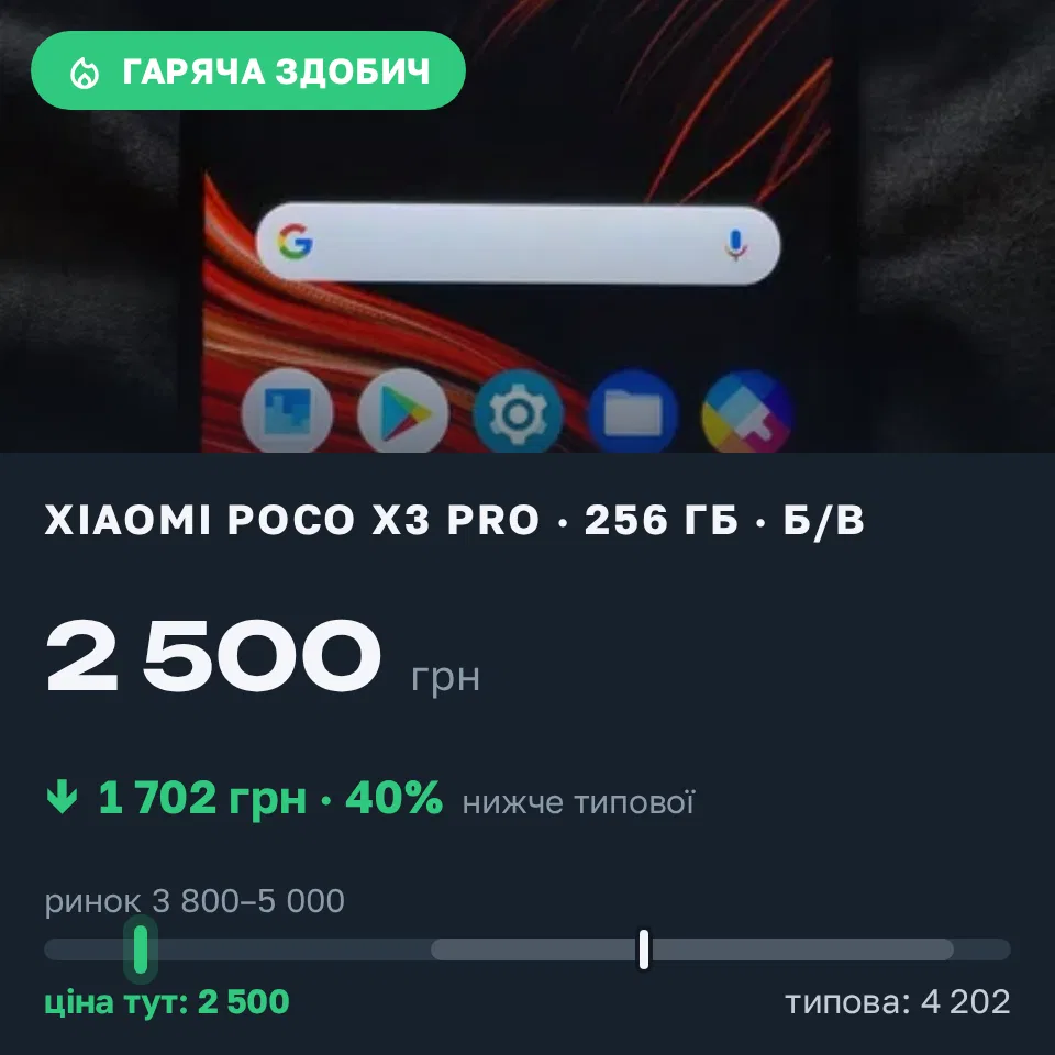 Знахідка Trofey: Poco X3 Pro 256 ГБ б/у за 2 500 грн — на 1 975 грн (−41%) нижче ринку. Житомир, 02.09 12:38.