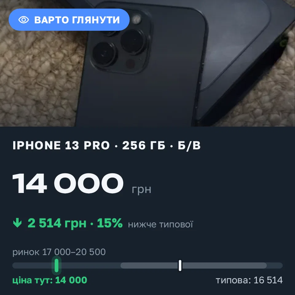 Знахідка Trofey: iPhone 13 Pro 256 ГБ б/у за 14 000 грн — на 4 999 грн (−15%) нижче ринку. Дніпро, 02.09 12:42.