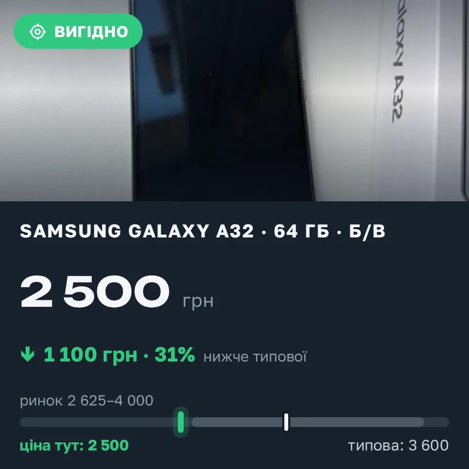 Знахідка Trofey: Galaxy A32 64 ГБ б/у за 2 500 грн — на 1 100 грн (−31%) нижче ринку. Ніжин, 02.09 12:48.