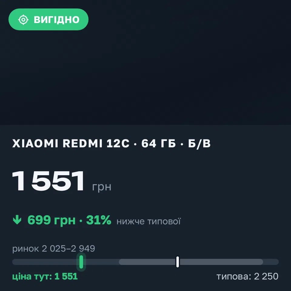 Знахідка Trofey: Redmi 12c 64 ГБ б/у за 1 551 грн — на 699 грн (−31%) нижче ринку. Одеса, 02.09 12:55.