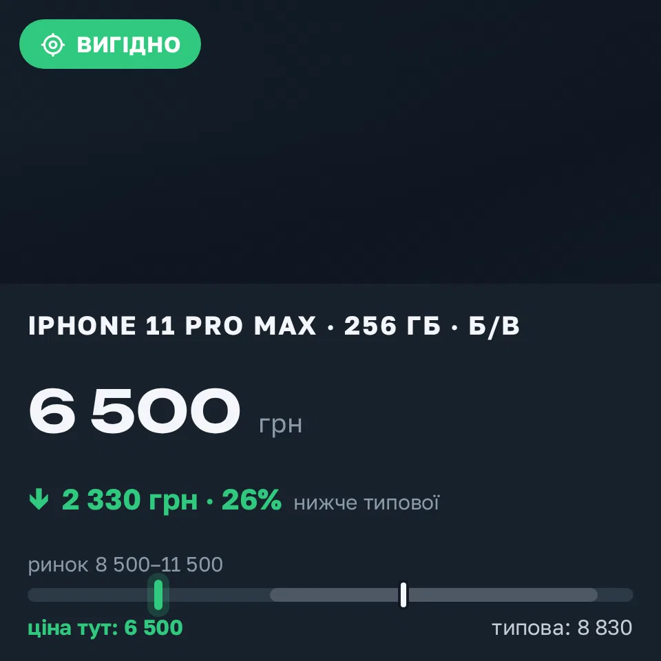 Знахідка Trofey: iPhone 11 Pro Max 256 ГБ б/у за 6 500 грн — на 3 500 грн (−26%) нижче ринку. Шостка, 02.09 12:58.