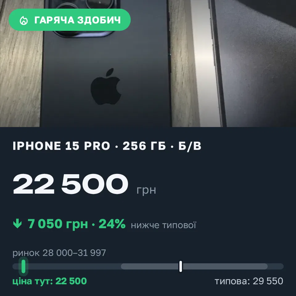 Знахідка Trofey: iPhone 15 Pro 256 ГБ б/у за 22 500 грн — на 7 050 грн (−24%) нижче ринку. Київ, 02.09 12:56.