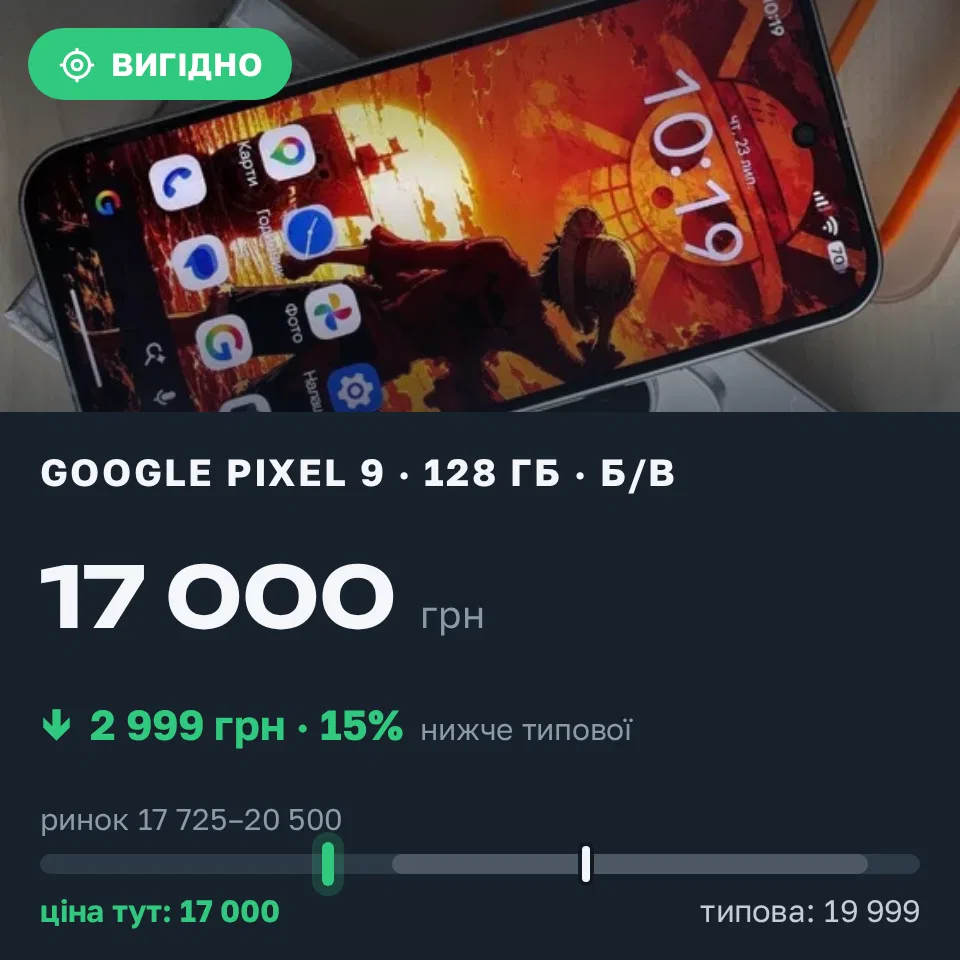 Знахідка Trofey: Pixel 9 128 ГБ б/у за 17 000 грн — на 2 999 грн (−15%) нижче ринку. Київ, 02.09 12:56.