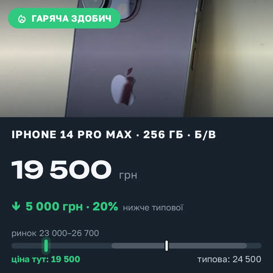 Знахідка Trofey: iPhone 14 Pro Max 256 ГБ б/у за 19 500 грн — на 5 000 грн (−20%) нижче ринку. Яворів, 02.09 12:58.