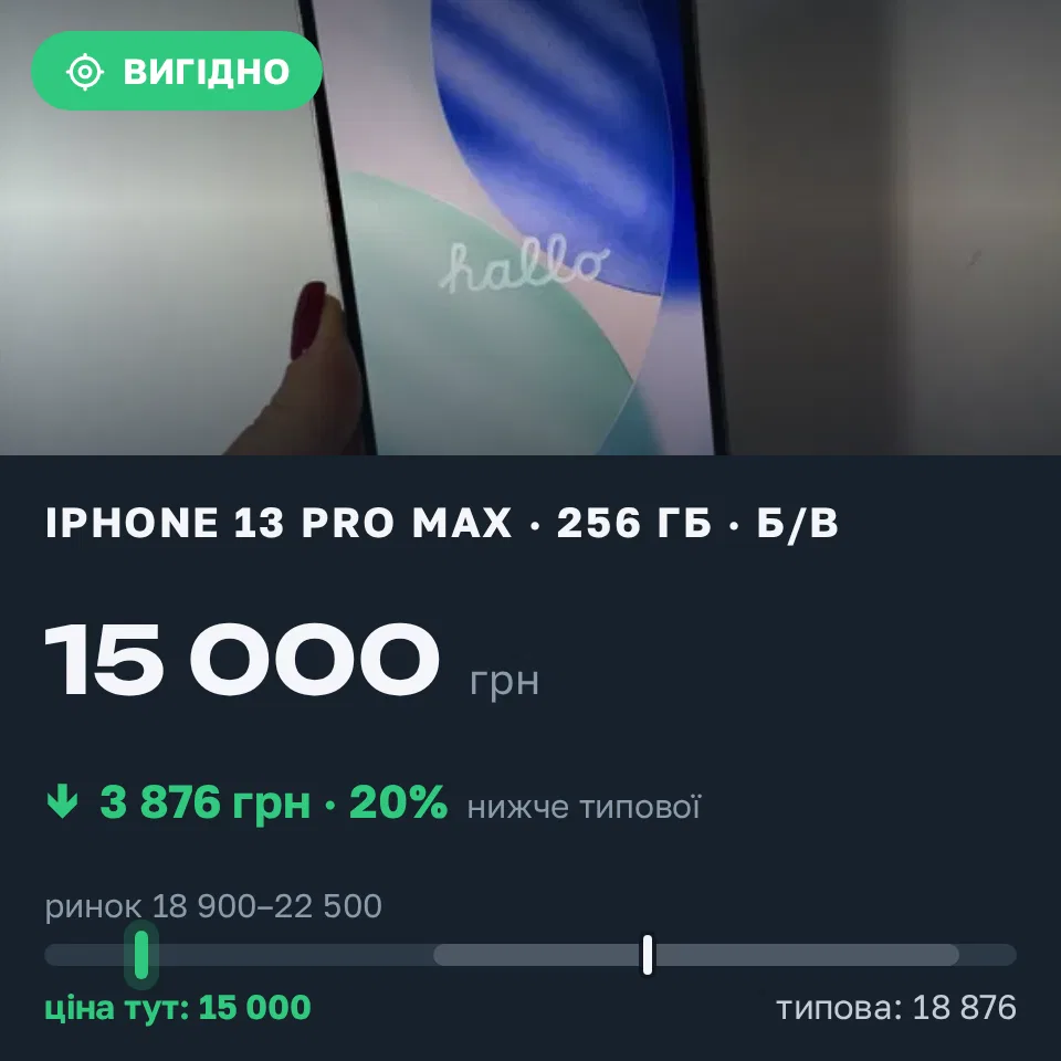 Знахідка Trofey: iPhone 13 Pro Max 256 ГБ б/у за 15 000 грн — на 5 100 грн (−21%) нижче ринку. Київ, 02.09 12:58.