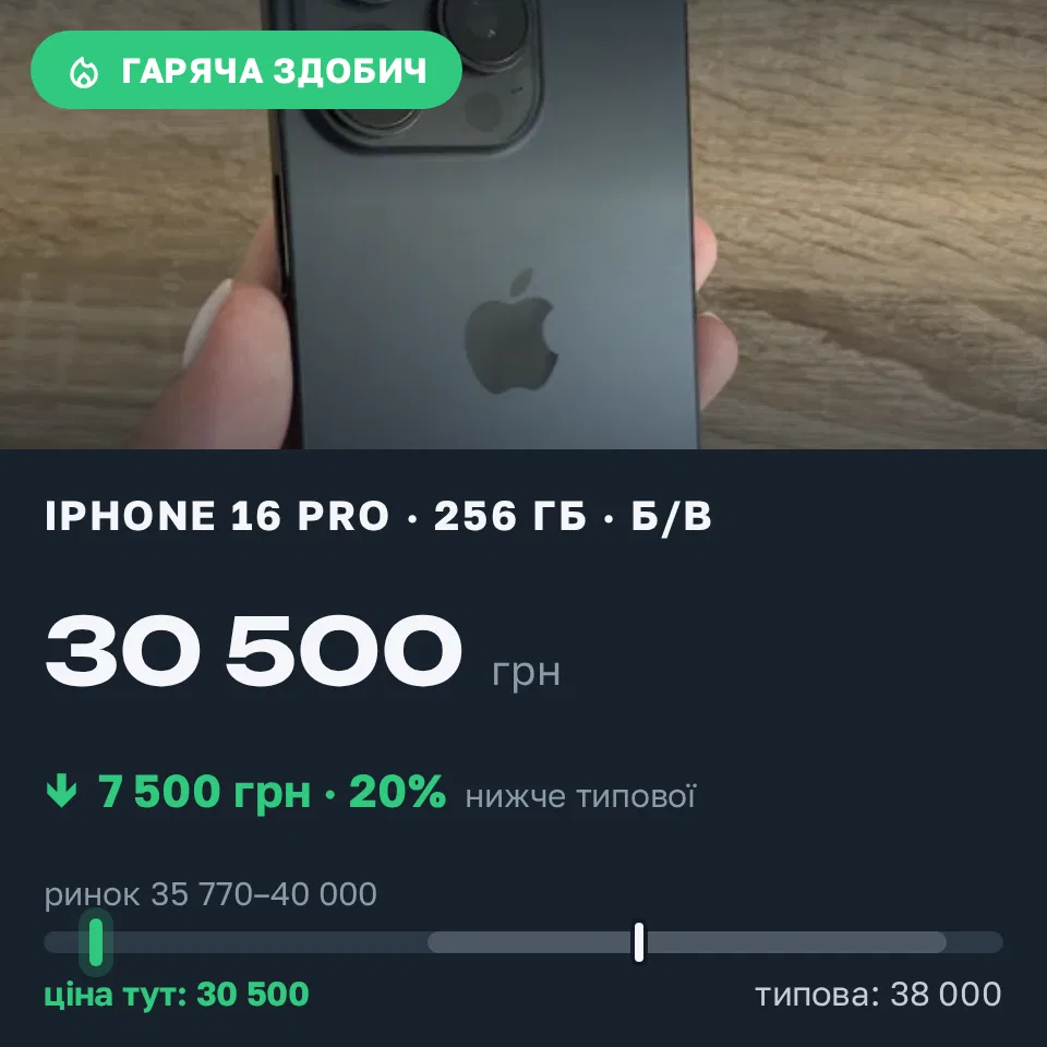 Знахідка Trofey: iPhone 16 Pro 256 ГБ б/у за 30 500 грн — на 7 500 грн (−20%) нижче ринку. Київ, 02.09 13:03.