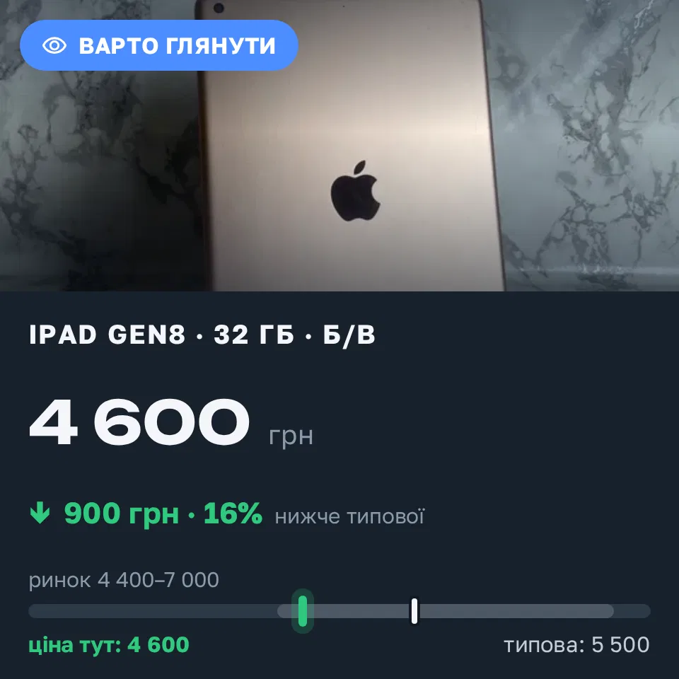 Знахідка Trofey: iPad (8th generation) 32 ГБ б/у за 4 600 грн — на 900 грн (−16%) нижче ринку. Львів, 02.09 13:23.
