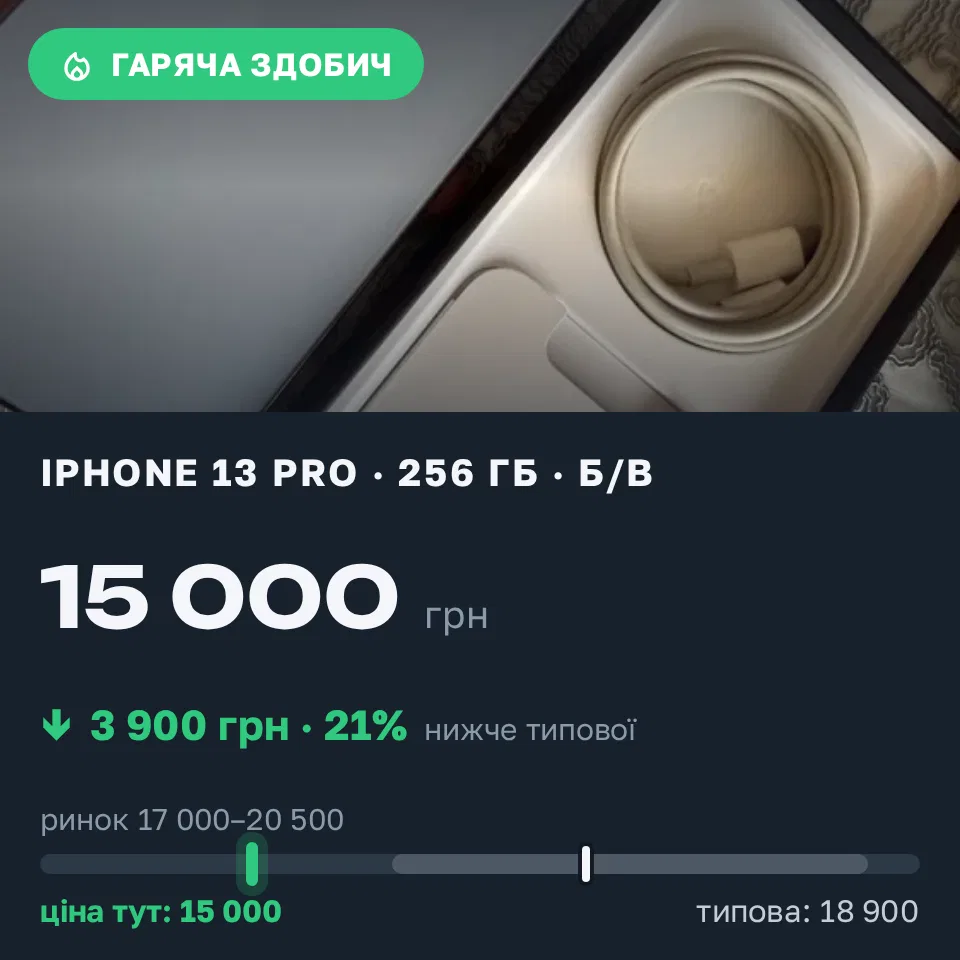 Знахідка Trofey: iPhone 13 Pro 256 ГБ б/у за 15 000 грн — на 3 900 грн (−21%) нижче ринку. Дніпро, 02.09 13:24.