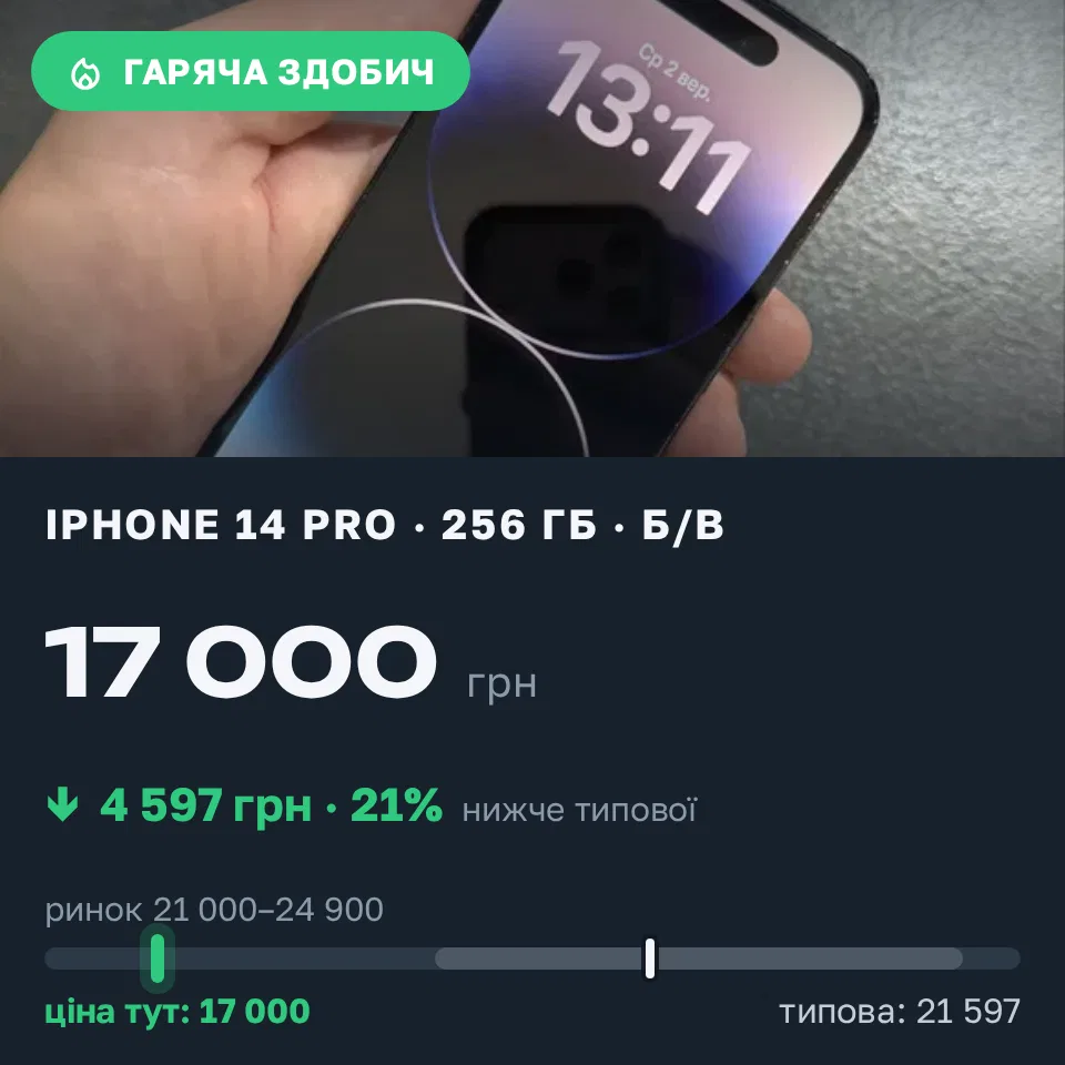 Знахідка Trofey: iPhone 14 Pro 256 ГБ б/у за 17 000 грн — на 6 000 грн (−21%) нижче ринку. Бровари, 02.09 13:26.
