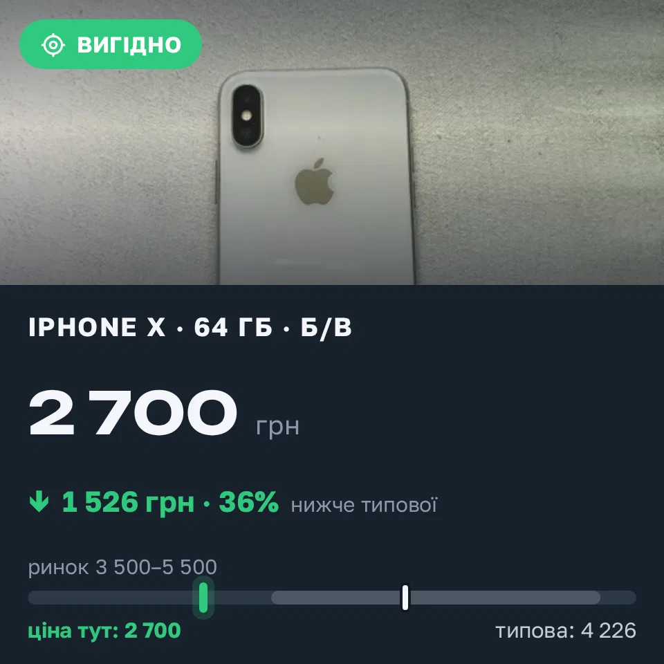 Знахідка Trofey: iPhone X 64 ГБ б/у за 2 700 грн — на 1 800 грн (−36%) нижче ринку. Борислав, 02.09 13:29.