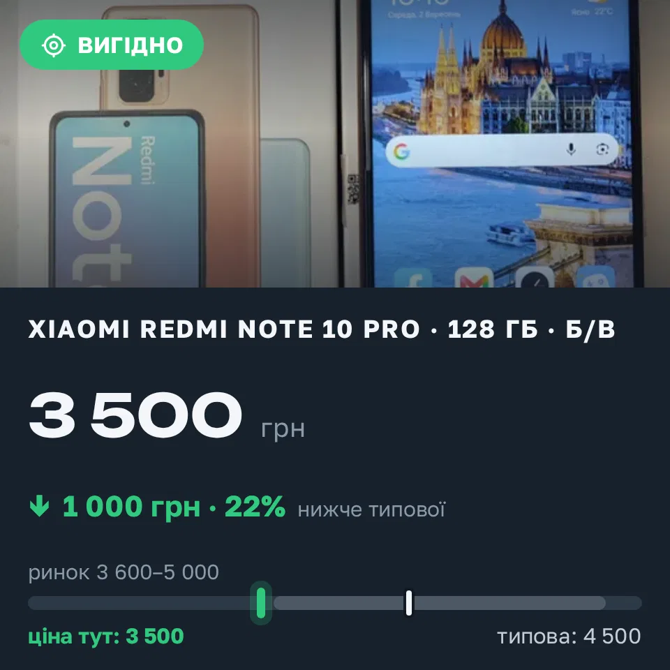 Знахідка Trofey: Redmi Note 10 Pro 64 ГБ б/у за 3 500 грн — на 1 000 грн (−22%) нижче ринку. Черкаси, 02.09 13:29.
