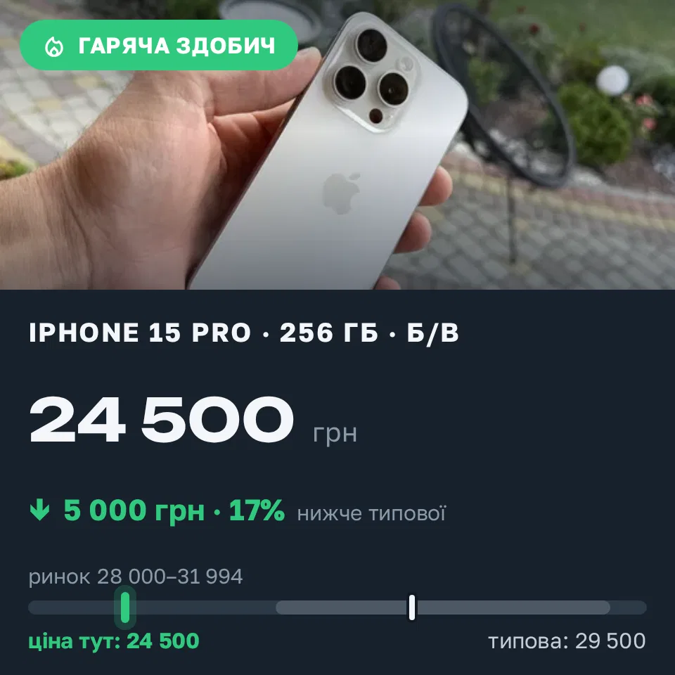Знахідка Trofey: iPhone 15 Pro 256 ГБ б/у за 24 500 грн — на 5 000 грн (−17%) нижче ринку. Львів, 02.09 13:46.