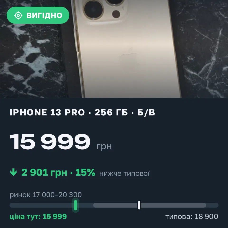 Знахідка Trofey: iPhone 13 Pro 256 ГБ б/у за 15 999 грн — на 2 901 грн (−15%) нижче ринку. Київ, 02.09 13:51.