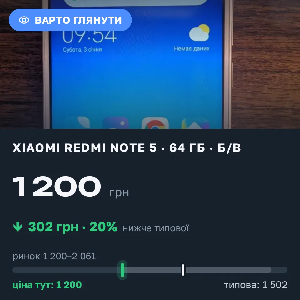 Знахідка Trofey: Redmi Note 5 64 ГБ б/у за 1 200 грн — на 400 грн (−20%) нижче ринку. Шостка, 02.09 13:53.