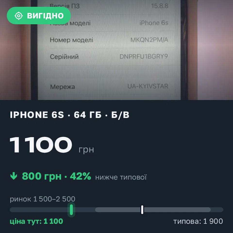 Знахідка Trofey: iPhone 6s 64 ГБ б/у за 1 100 грн — на 800 грн (−42%) нижче ринку. Калинівка, 02.09 13:53.
