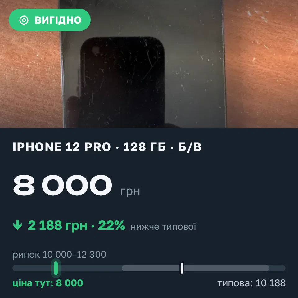 Знахідка Trofey: iPhone 12 Pro 128 ГБ б/у за 8 000 грн — на 3 000 грн (−22%) нижче ринку. Запоріжжя, 02.09 13:58.