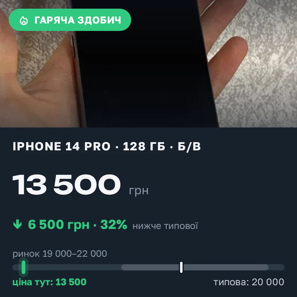 Знахідка Trofey: iPhone 14 Pro 128 ГБ б/у за 13 500 грн — на 6 500 грн (−33%) нижче ринку. Київ, 02.09 14:02.
