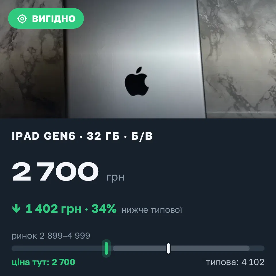 Знахідка Trofey: iPad (6th generation) 32 ГБ б/у за 2 700 грн — на 1 402 грн (−34%) нижче ринку. Львів, 02.09 14:06.