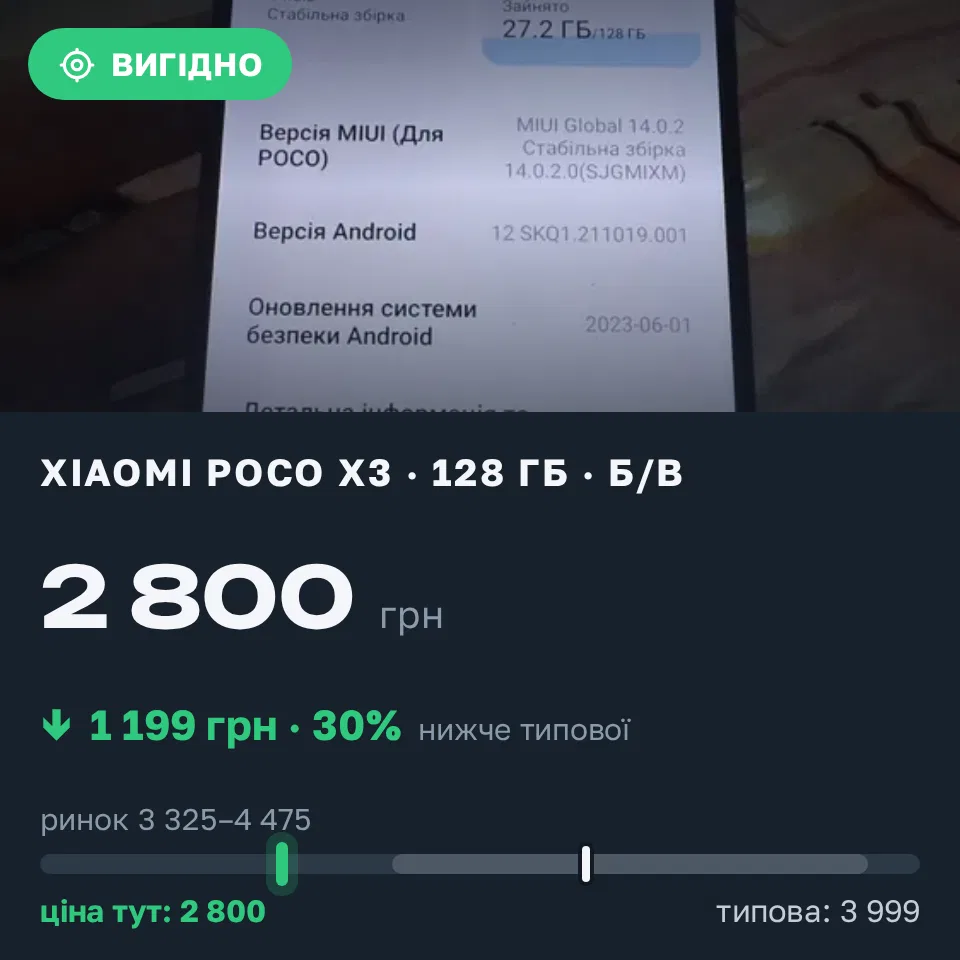 Знахідка Trofey: Poco X3 128 ГБ б/у за 2 800 грн — на 1 199 грн (−30%) нижче ринку. Запоріжжя, 02.09 14:06.