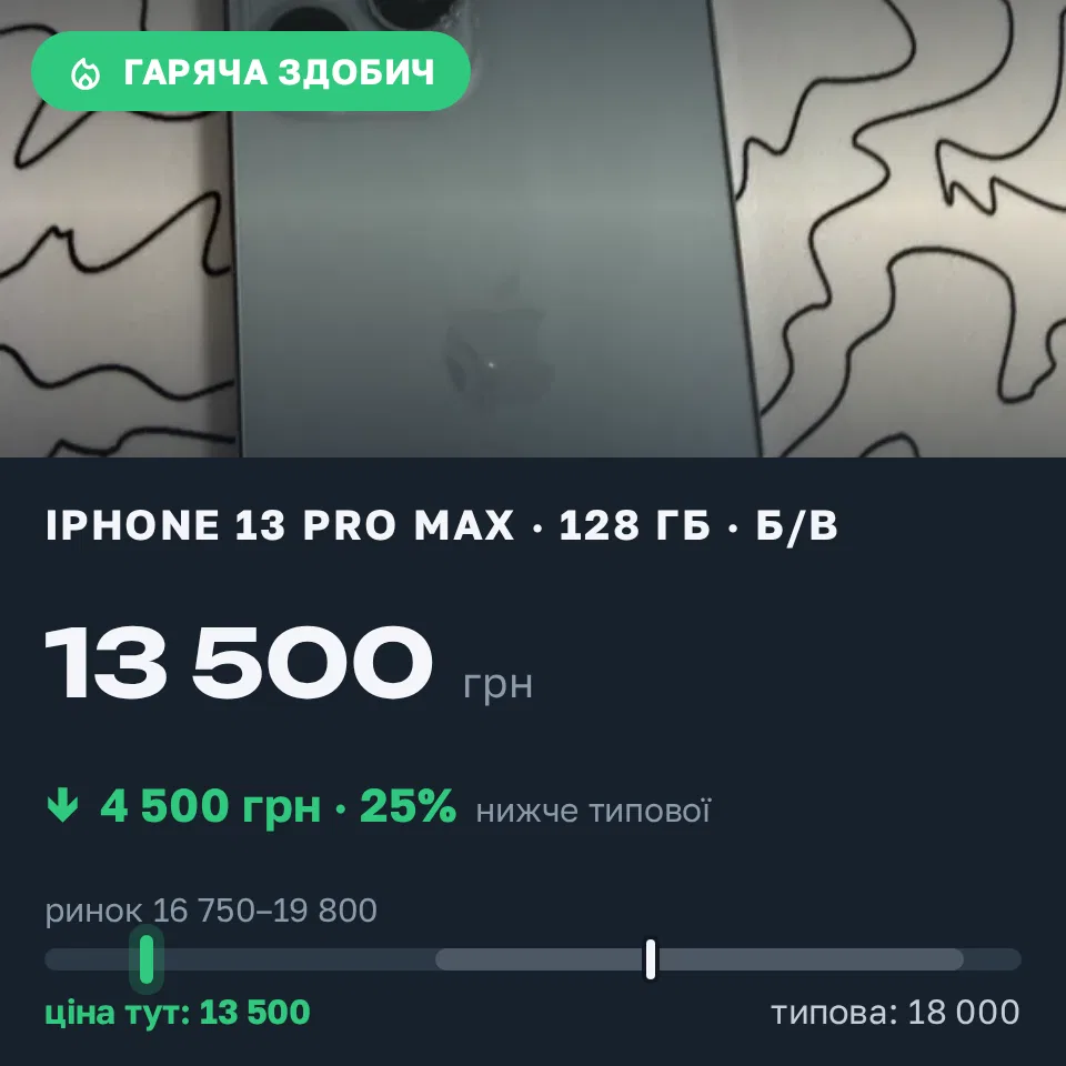 Знахідка Trofey: iPhone 13 Pro Max 128 ГБ б/у за 13 500 грн — на 4 500 грн (−25%) нижче ринку. Київ, 02.09 14:06.