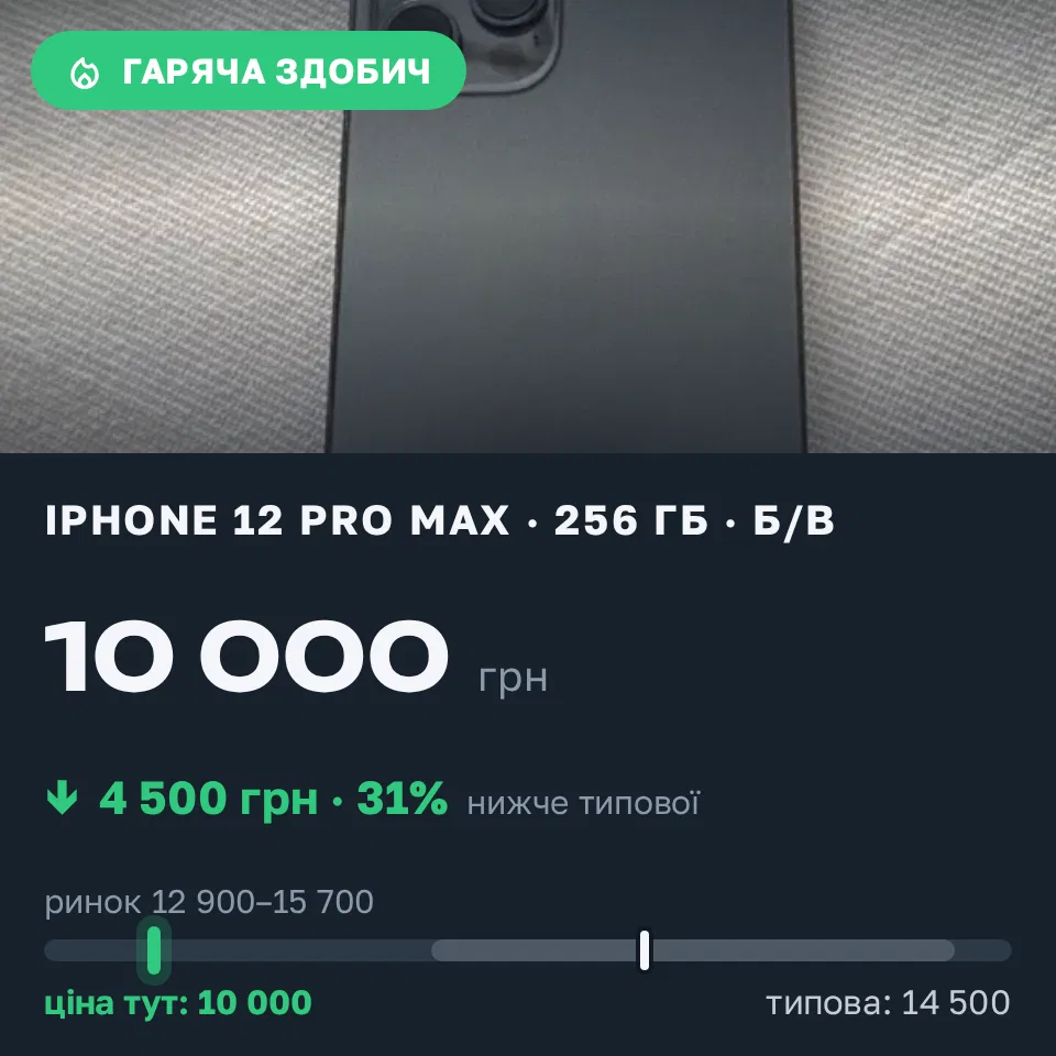 Знахідка Trofey: iPhone 12 Pro Max 256 ГБ б/у за 10 000 грн — на 4 500 грн (−31%) нижче ринку. Київ, 02.09 14:08.