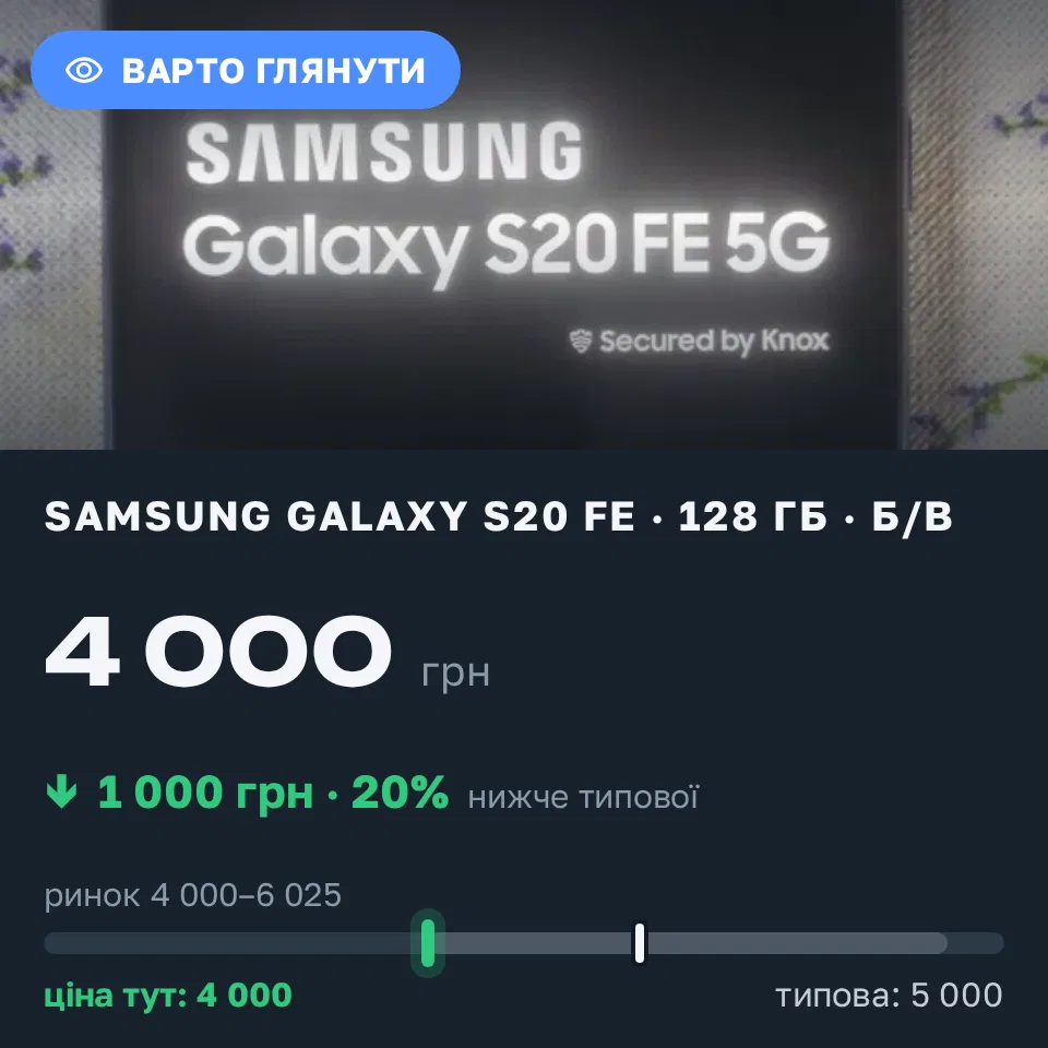 Знахідка Trofey: Galaxy S20 FE 128 ГБ б/у за 4 000 грн — на 1 000 грн (−20%) нижче ринку. Полтава, 02.09 14:08.