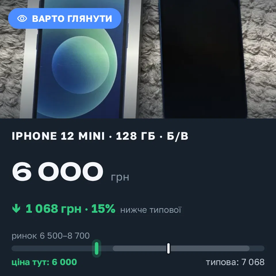 Знахідка Trofey: iPhone 12 mini 128 ГБ б/у за 6 000 грн — на 2 000 грн (−15%) нижче ринку. Вінниця, 02.09 14:10.