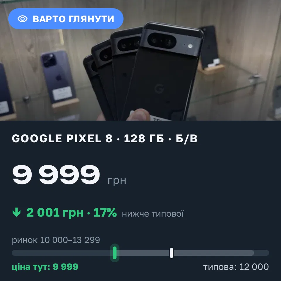 Знахідка Trofey: Pixel 8 128 ГБ б/у за 9 999 грн — на 2 001 грн (−17%) нижче ринку. Рівне, 02.09 14:16.