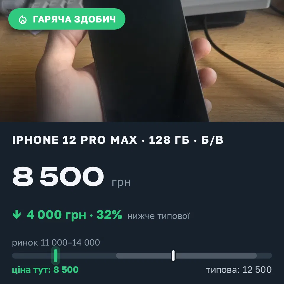 Знахідка Trofey: iPhone 12 Pro Max 128 ГБ б/у за 8 500 грн — на 4 000 грн (−32%) нижче ринку. Київ, 02.09 14:16.