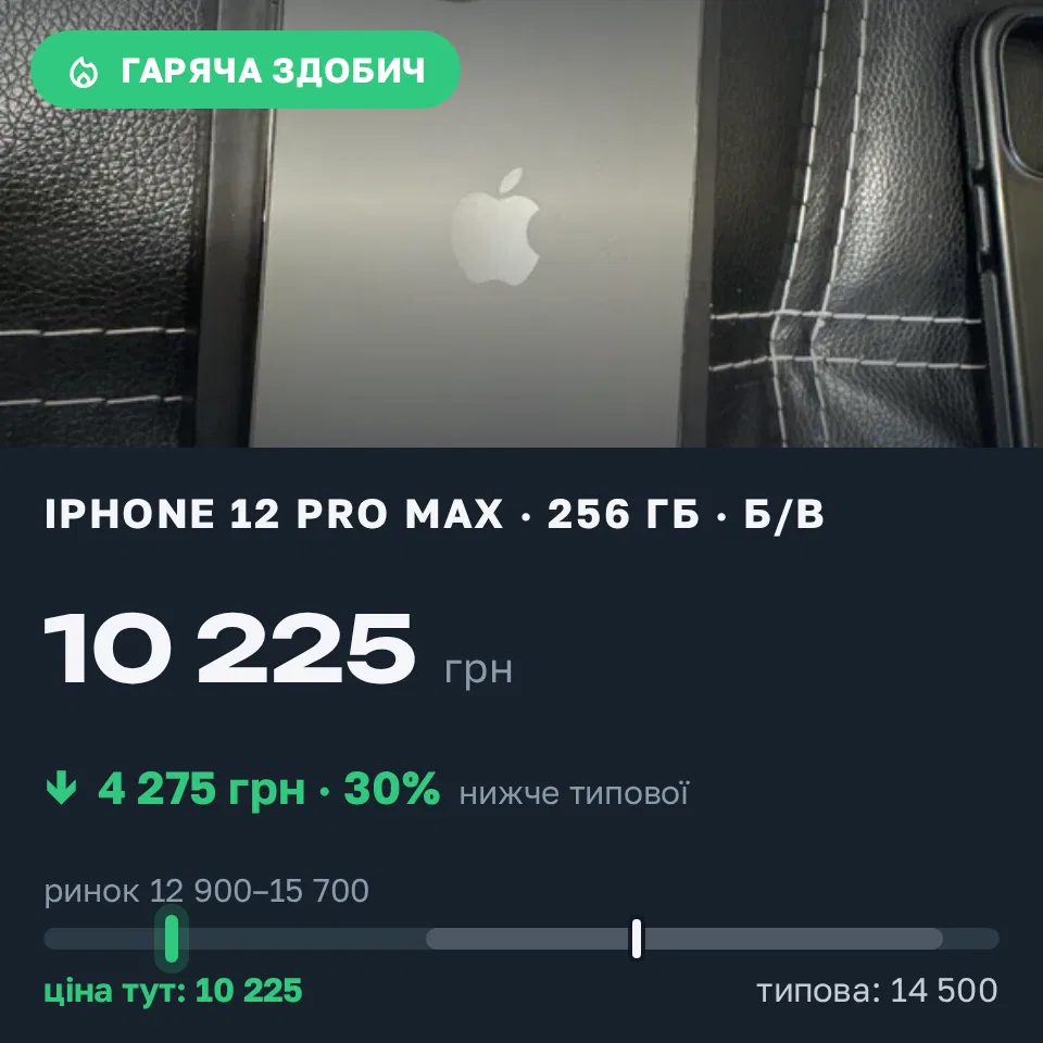 Знахідка Trofey: iPhone 12 Pro Max 256 ГБ б/у за 10 225 грн — на 4 275 грн (−30%) нижче ринку. Суми, 02.09 14:26.