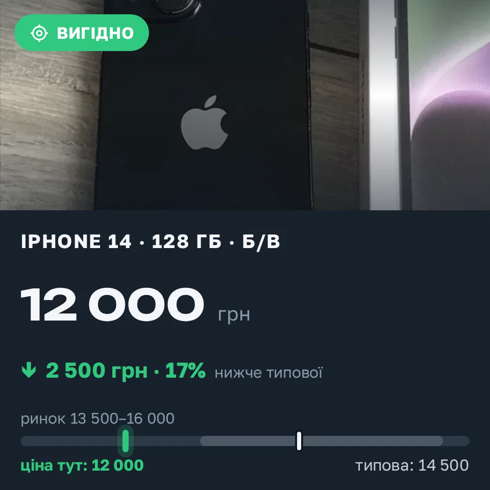 Знахідка Trofey: iPhone 14 128 ГБ б/у за 12 000 грн — на 2 500 грн (−17%) нижче ринку. Київ, 02.09 14:32.