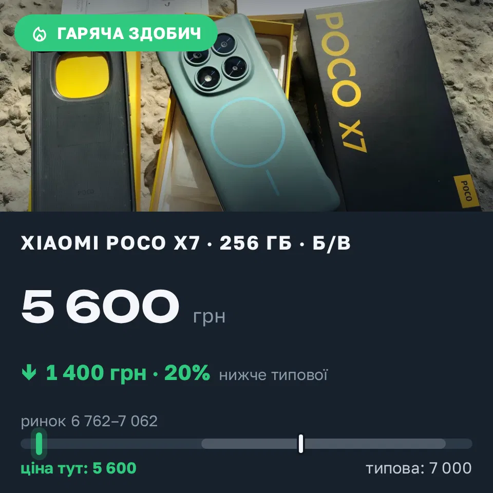 Знахідка Trofey: Poco X7 256 ГБ б/у за 5 600 грн — на 1 400 грн (−20%) нижче ринку. Харків, 02.09 14:34.