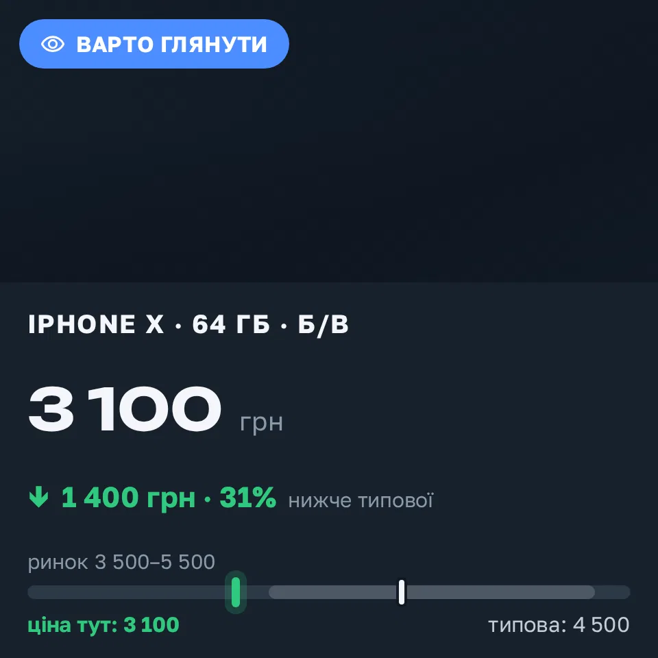 Знахідка Trofey: iPhone X 64 ГБ б/у за 3 100 грн — на 1 400 грн (−31%) нижче ринку. Чернівці, 02.09 14:37.