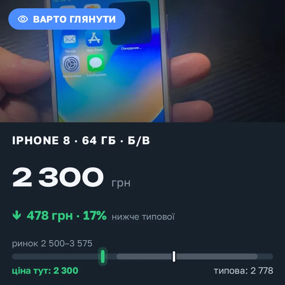 Знахідка Trofey: iPhone 8 64 ГБ б/у за 2 300 грн — на 700 грн (−17%) нижче ринку. Дніпро, 02.09 14:35.
