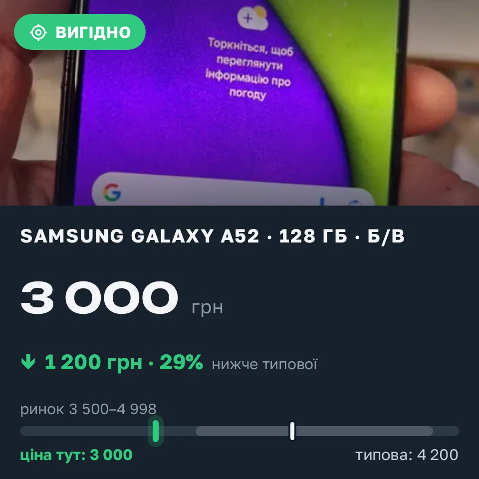 Знахідка Trofey: Galaxy A52 128 ГБ б/у за 3 000 грн — на 1 200 грн (−29%) нижче ринку. Житомир, 02.09 14:38.