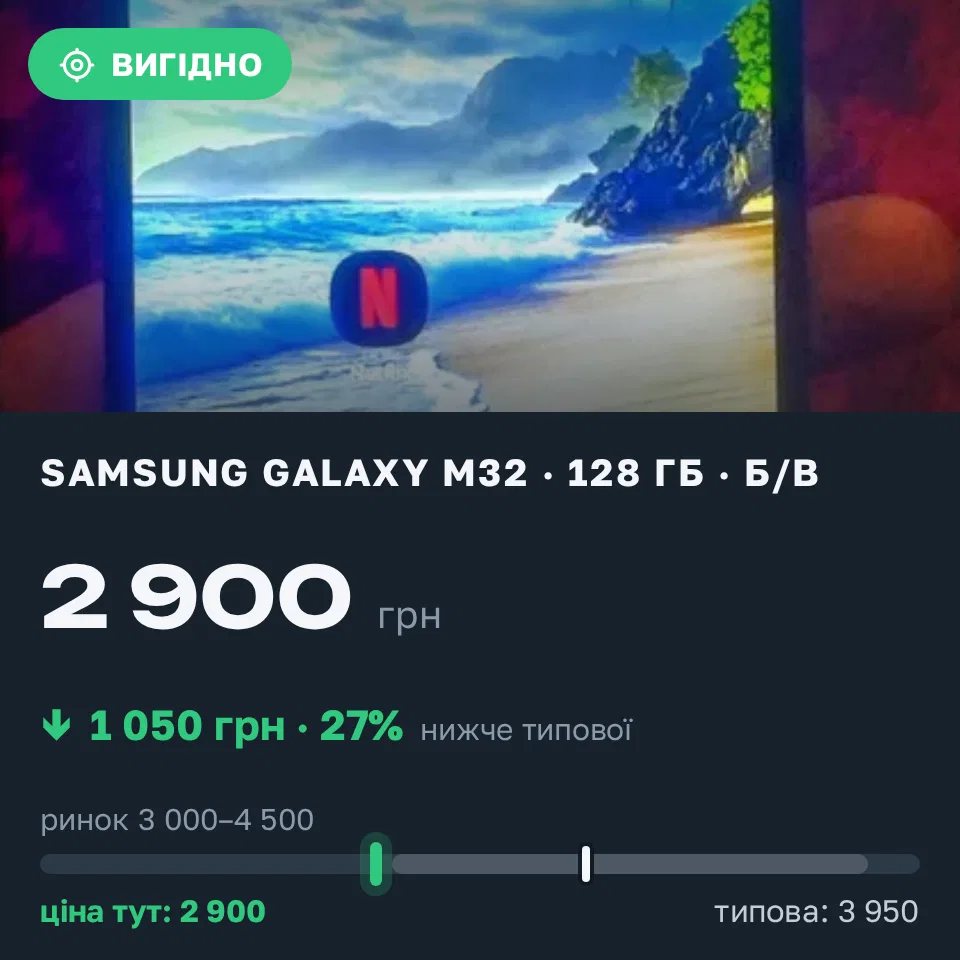 Знахідка Trofey: Galaxy A51 128 ГБ б/у за 2 900 грн — на 1 050 грн (−27%) нижче ринку. Дніпро, 02.09 14:38.