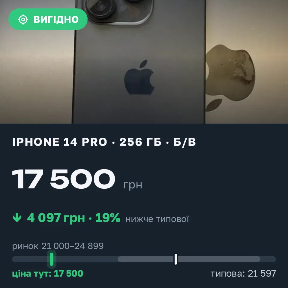 Знахідка Trofey: iPhone 14 Pro 256 ГБ б/у за 17 500 грн — на 5 500 грн (−19%) нижче ринку. Київ, 02.09 14:46.