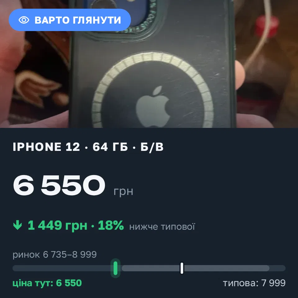 Знахідка Trofey: iPhone 12 64 ГБ б/у за 6 550 грн — на 1 449 грн (−18%) нижче ринку. Яворів, 02.09 14:48.